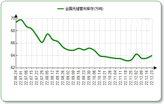 北碚无缝钢管本周国内市场价格微涨