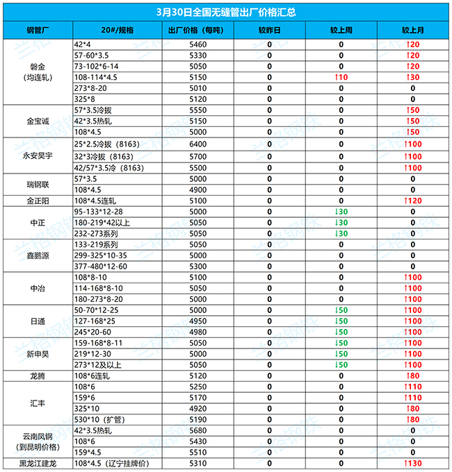 北碚无缝钢管3月30日全国厂家价格汇总